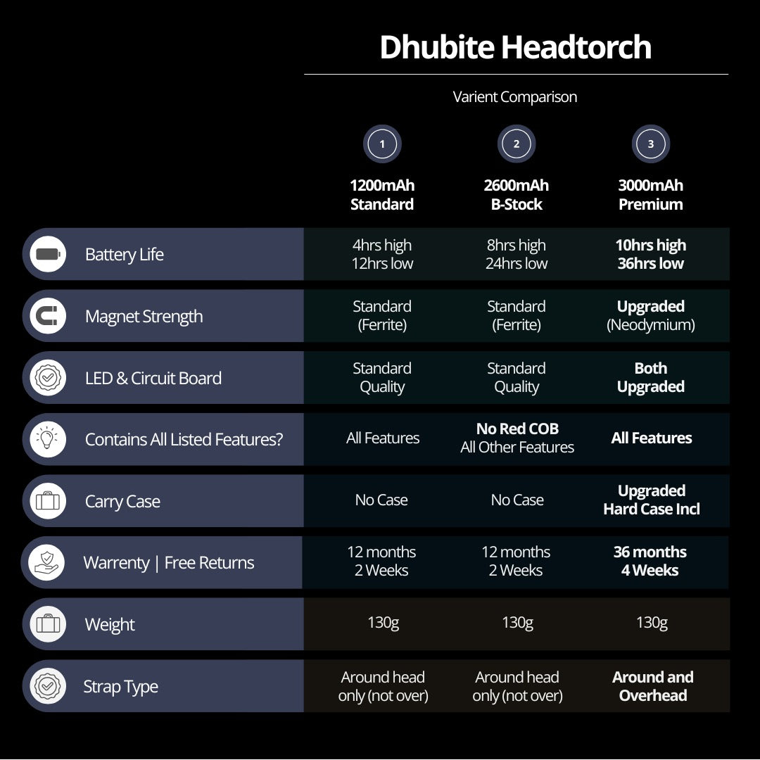 Dhubite Ultimate Headtorch
