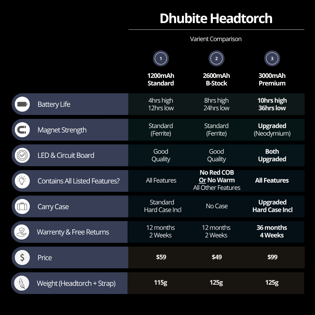 Dhubite Ultimate Headtorch